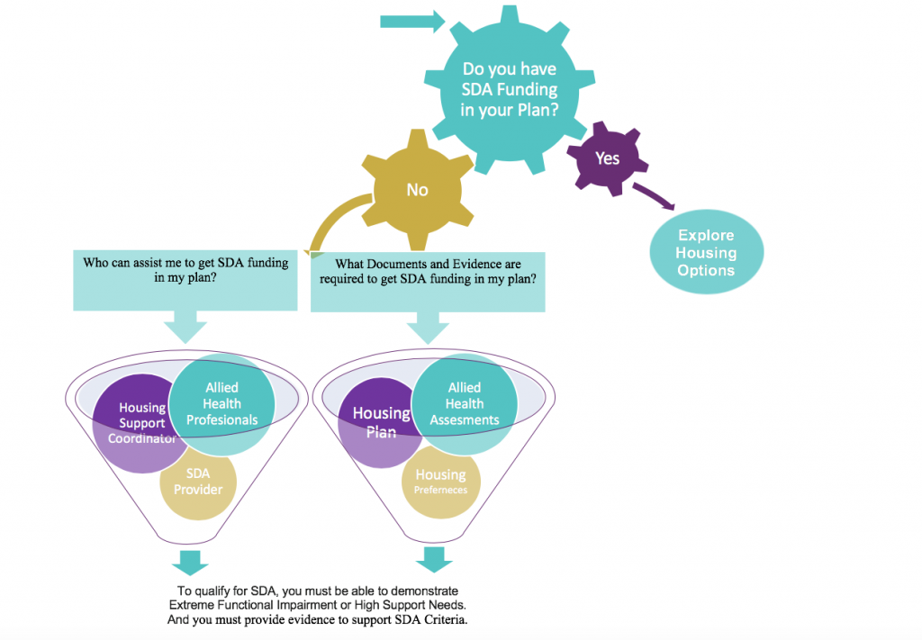 SDA Pathway