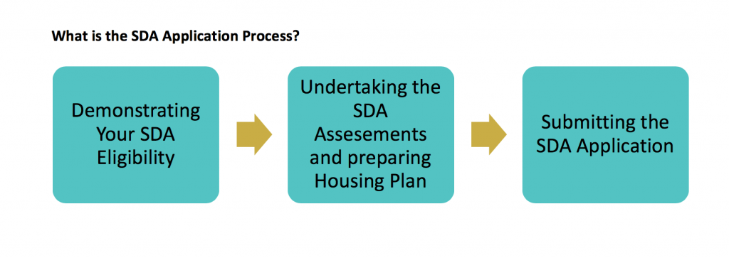 SDA Application Process