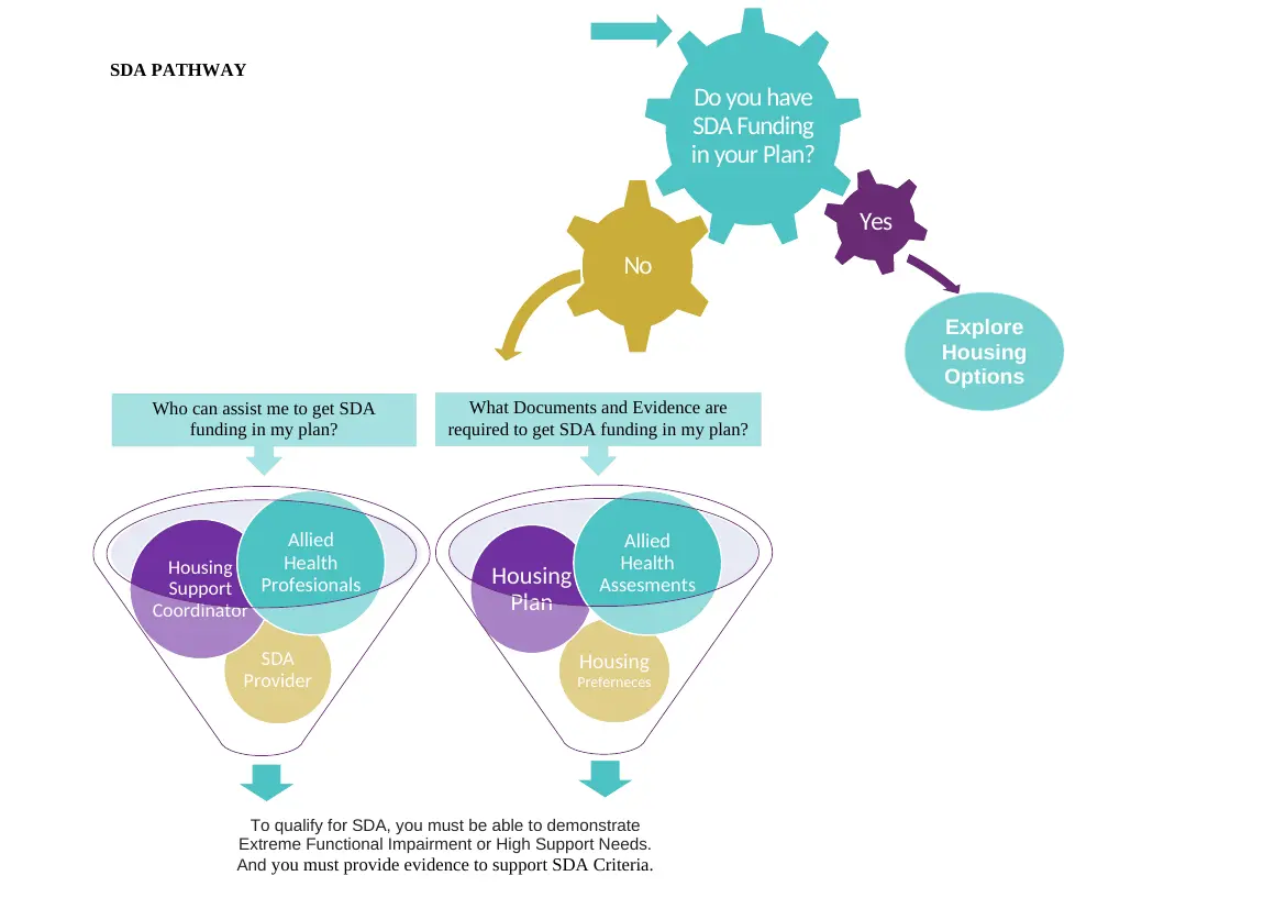 Original Eden Ability SDA Pathway diagram showing SDA funding, evidence and housing options